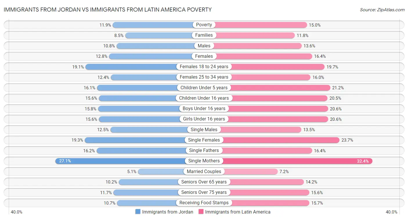 Immigrants from Jordan vs Immigrants from Latin America Poverty