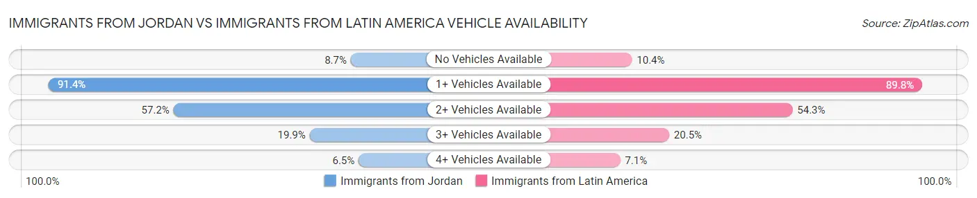 Immigrants from Jordan vs Immigrants from Latin America Vehicle Availability