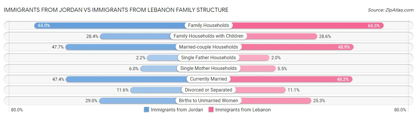 Immigrants from Jordan vs Immigrants from Lebanon Family Structure