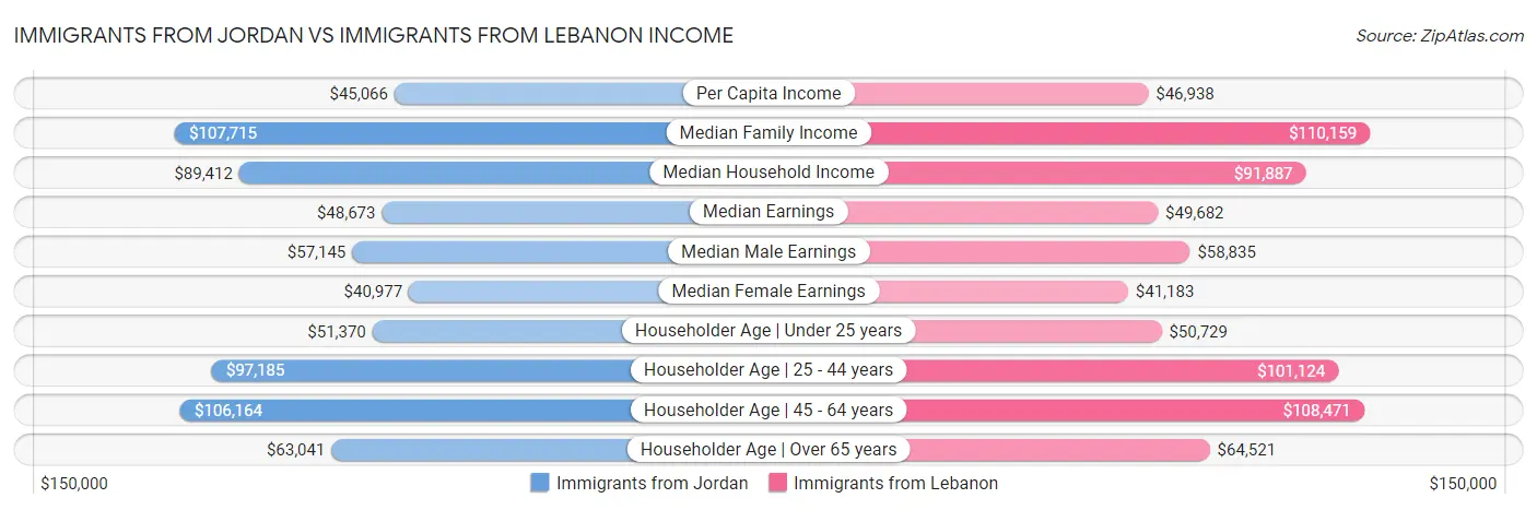 Immigrants from Jordan vs Immigrants from Lebanon Income
