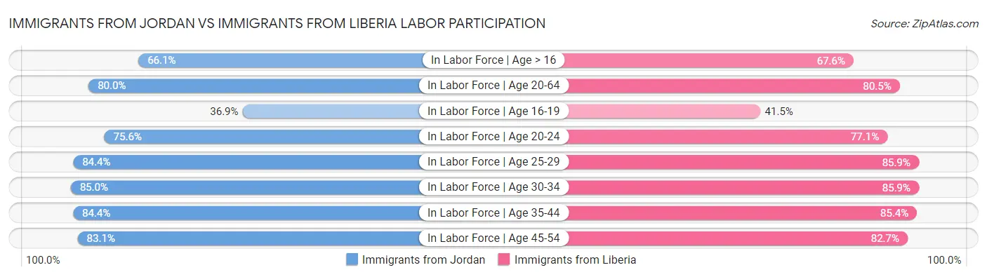 Immigrants from Jordan vs Immigrants from Liberia Labor Participation