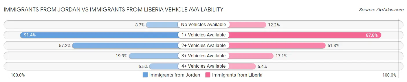 Immigrants from Jordan vs Immigrants from Liberia Vehicle Availability
