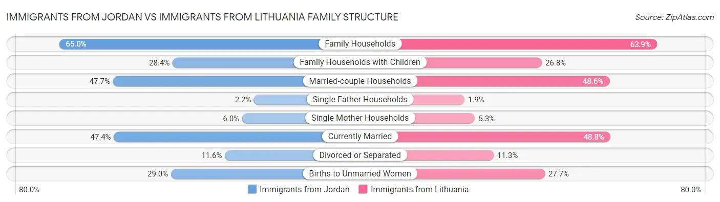 Immigrants from Jordan vs Immigrants from Lithuania Family Structure