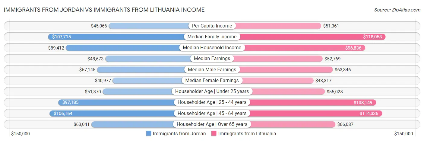 Immigrants from Jordan vs Immigrants from Lithuania Income
