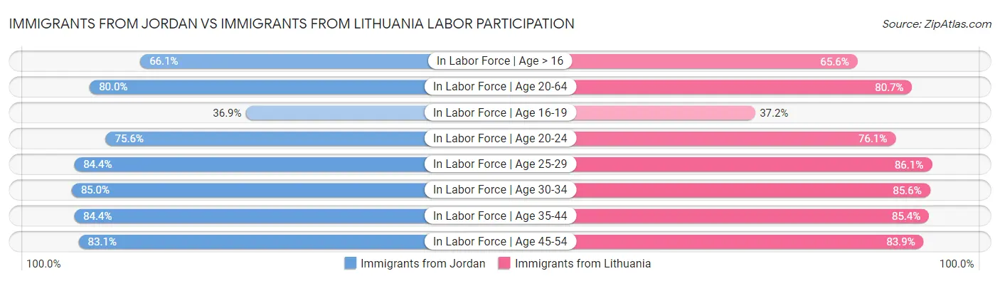 Immigrants from Jordan vs Immigrants from Lithuania Labor Participation