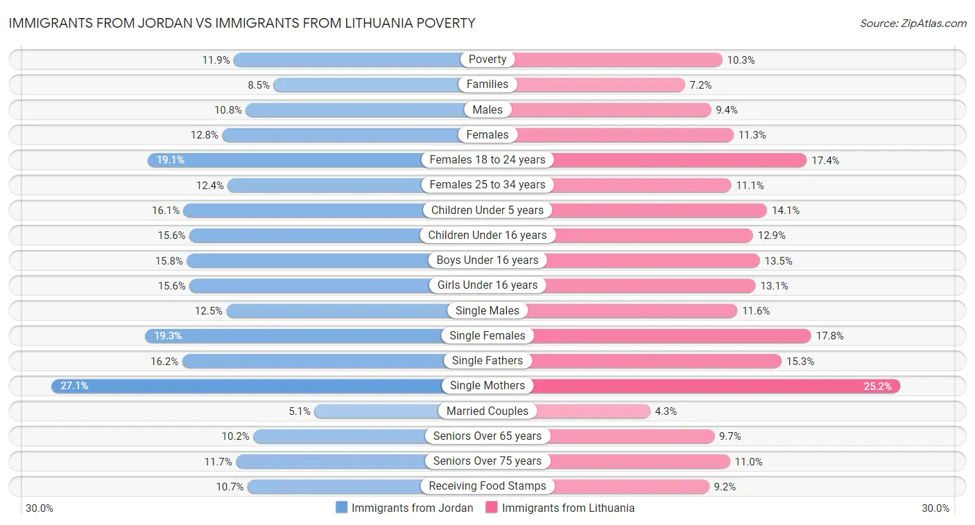 Immigrants from Jordan vs Immigrants from Lithuania Poverty