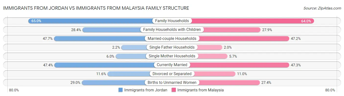 Immigrants from Jordan vs Immigrants from Malaysia Family Structure