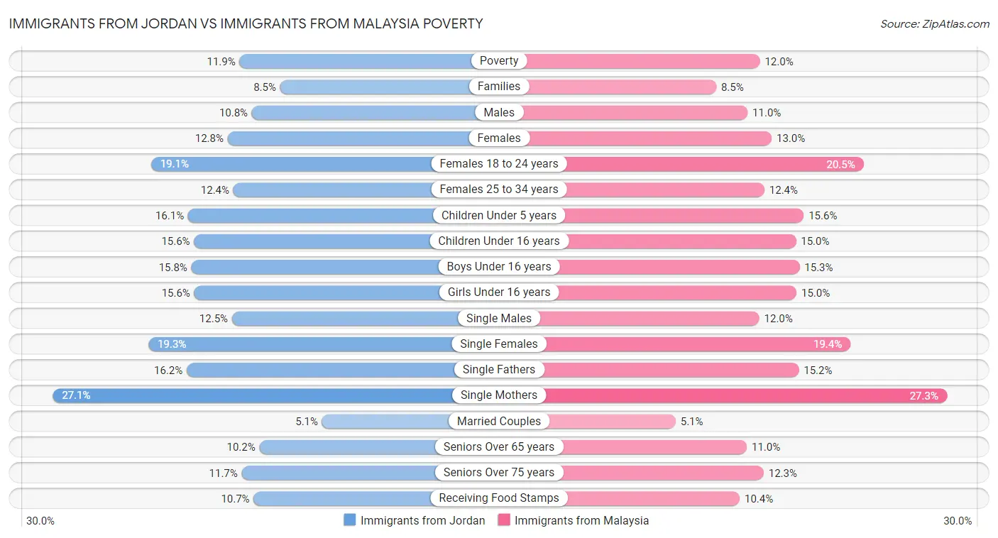 Immigrants from Jordan vs Immigrants from Malaysia Poverty