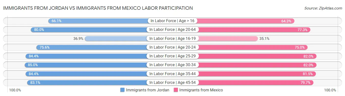 Immigrants from Jordan vs Immigrants from Mexico Labor Participation