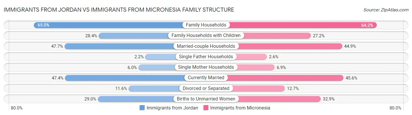 Immigrants from Jordan vs Immigrants from Micronesia Family Structure