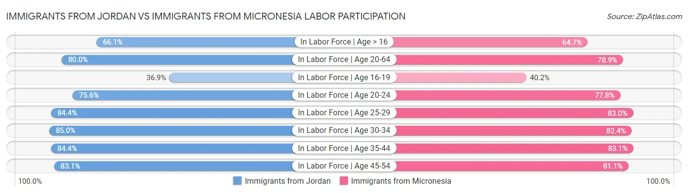 Immigrants from Jordan vs Immigrants from Micronesia Labor Participation