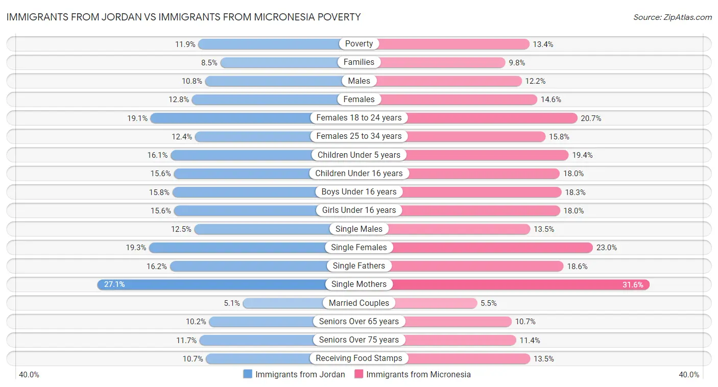 Immigrants from Jordan vs Immigrants from Micronesia Poverty