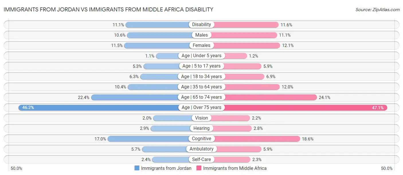 Immigrants from Jordan vs Immigrants from Middle Africa Disability