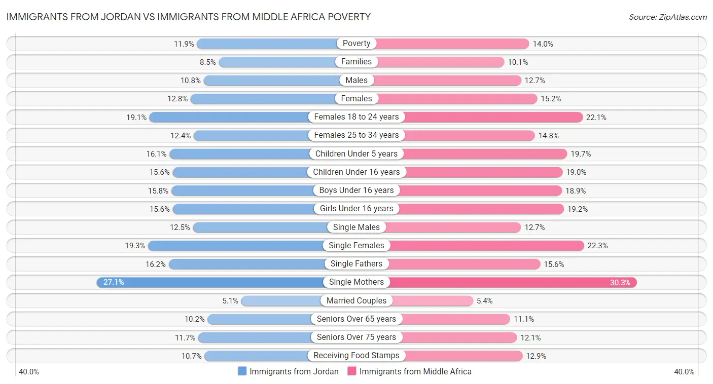 Immigrants from Jordan vs Immigrants from Middle Africa Poverty