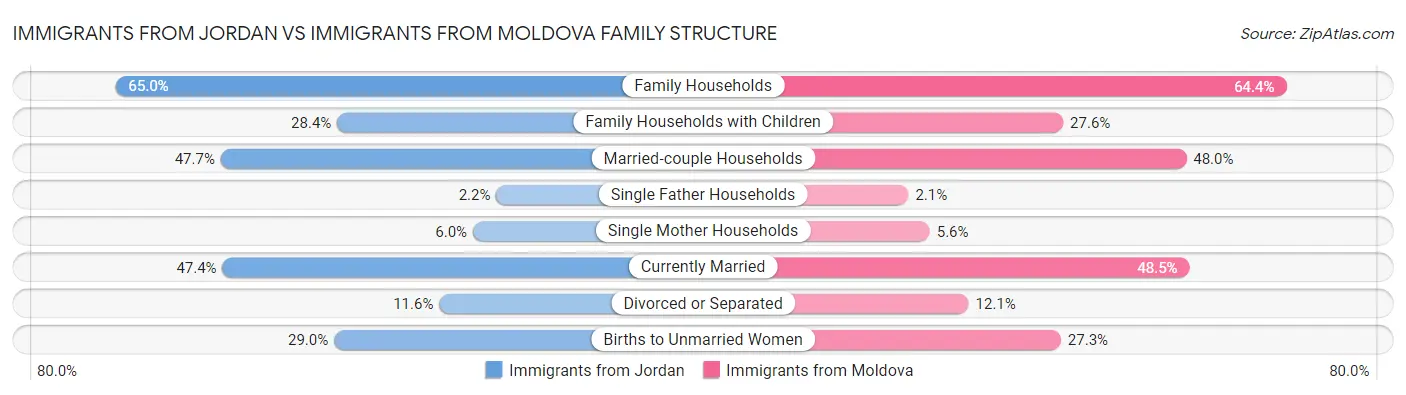 Immigrants from Jordan vs Immigrants from Moldova Family Structure