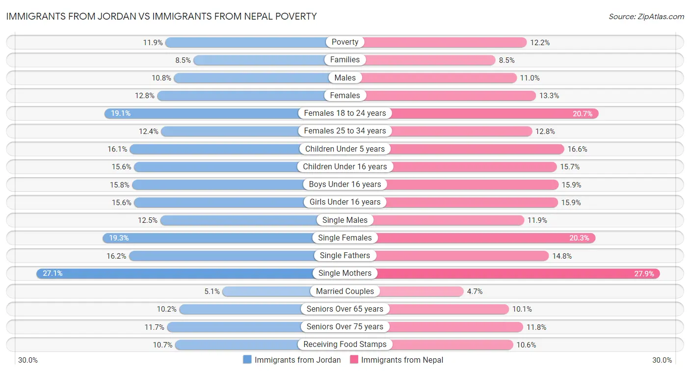 Immigrants from Jordan vs Immigrants from Nepal Poverty