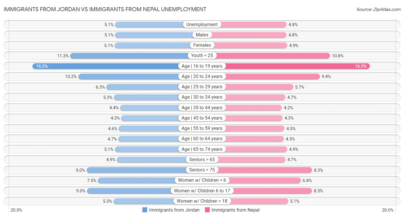 Immigrants from Jordan vs Immigrants from Nepal Unemployment