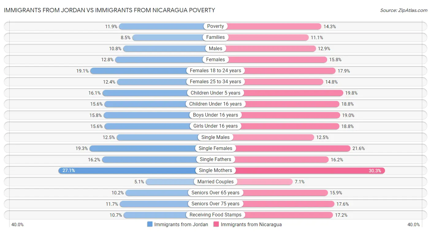 Immigrants from Jordan vs Immigrants from Nicaragua Poverty