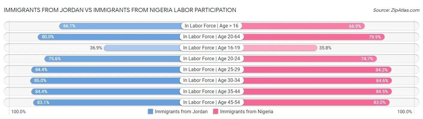 Immigrants from Jordan vs Immigrants from Nigeria Labor Participation