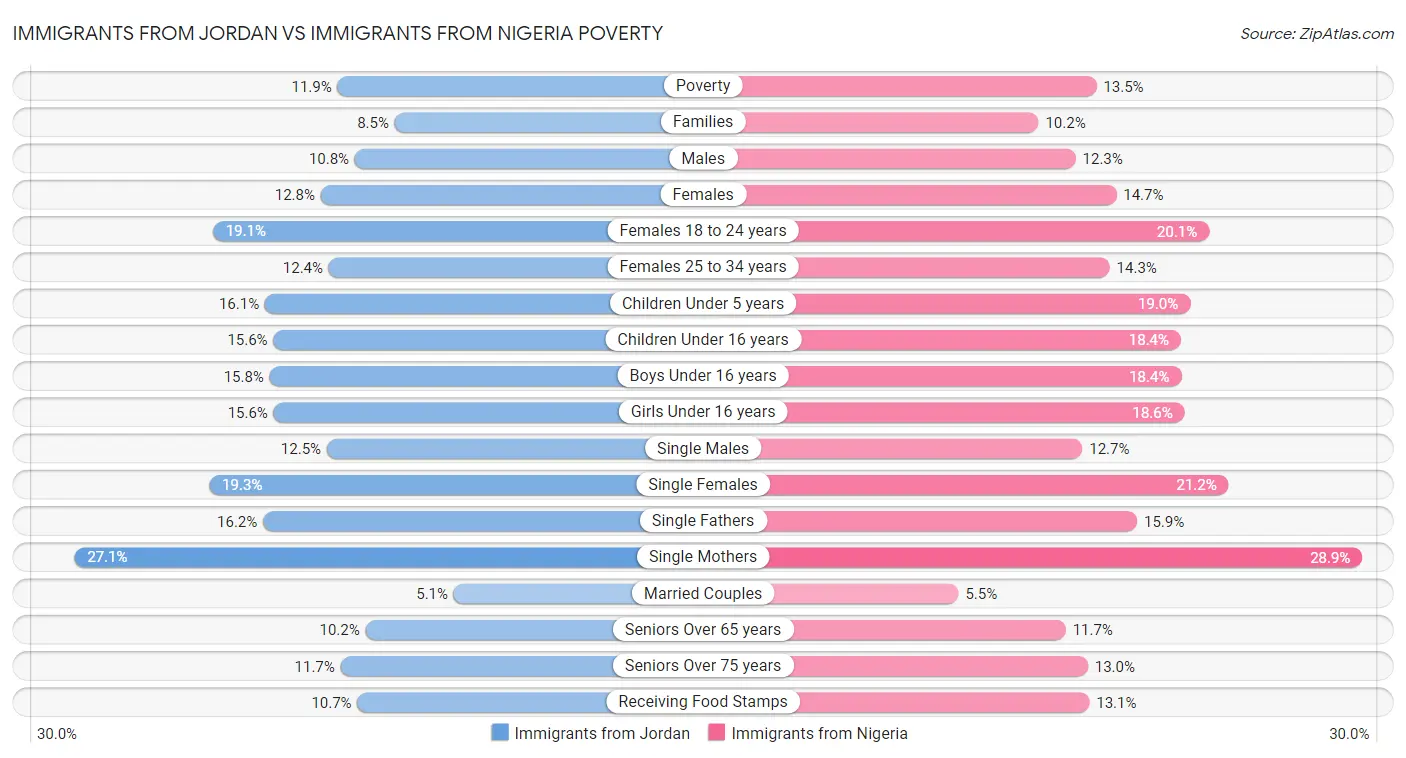 Immigrants from Jordan vs Immigrants from Nigeria Poverty