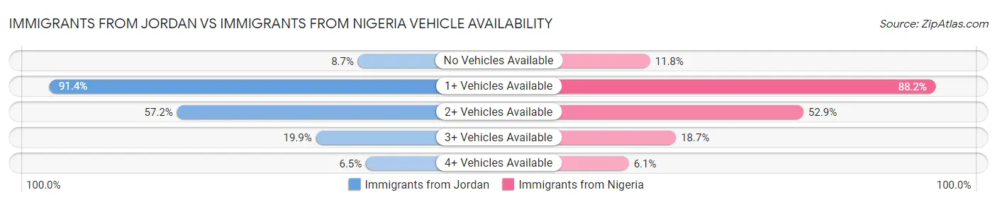 Immigrants from Jordan vs Immigrants from Nigeria Vehicle Availability