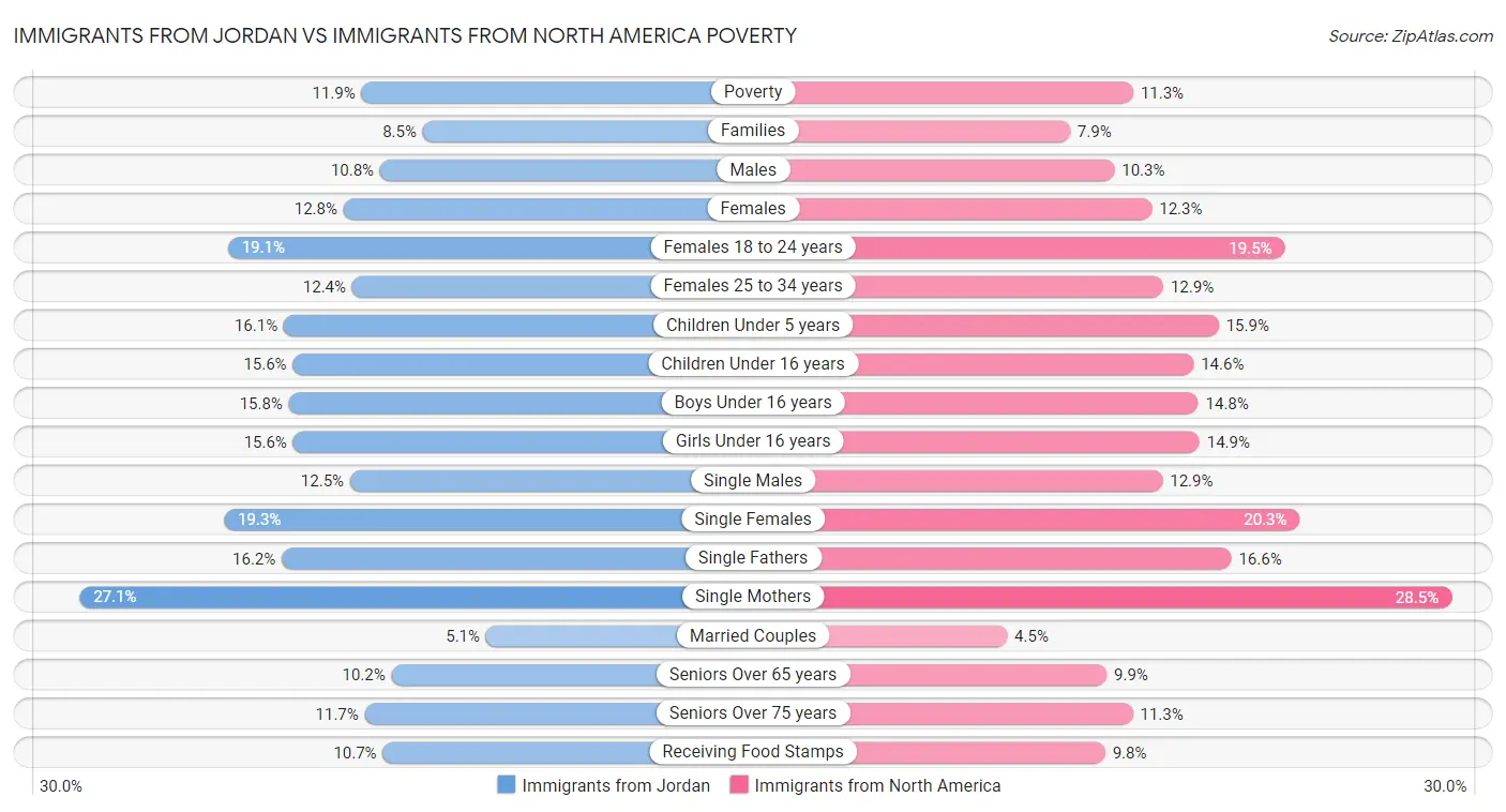 Immigrants from Jordan vs Immigrants from North America Poverty