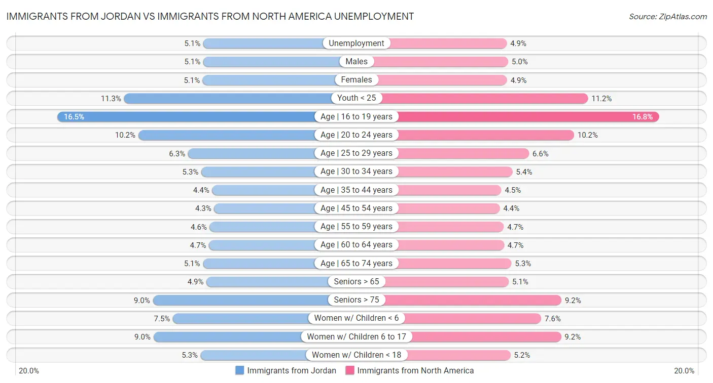 Immigrants from Jordan vs Immigrants from North America Unemployment
