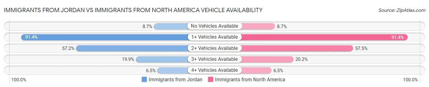 Immigrants from Jordan vs Immigrants from North America Vehicle Availability