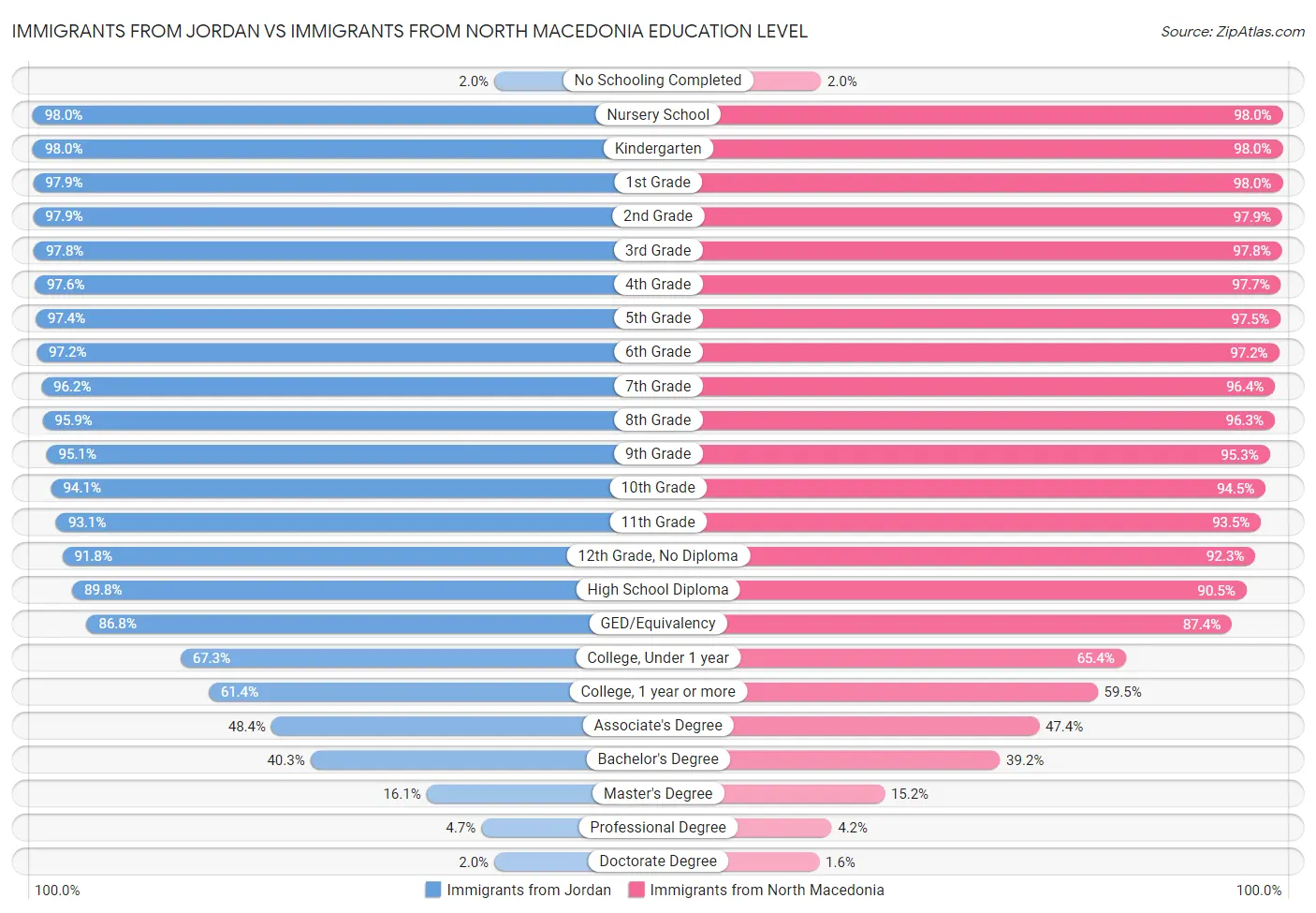 Immigrants from Jordan vs Immigrants from North Macedonia Education Level