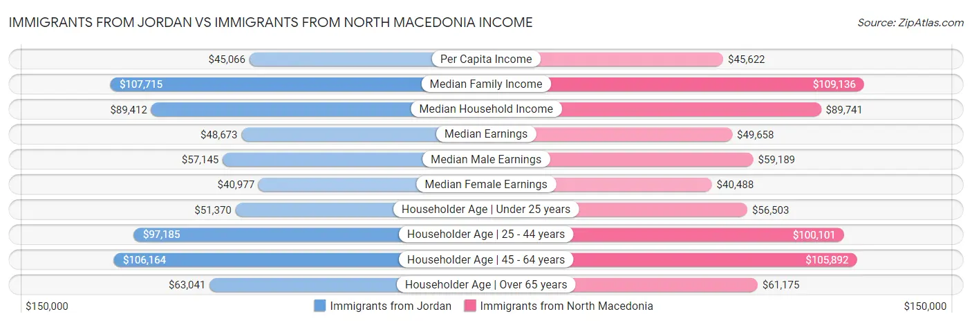 Immigrants from Jordan vs Immigrants from North Macedonia Income