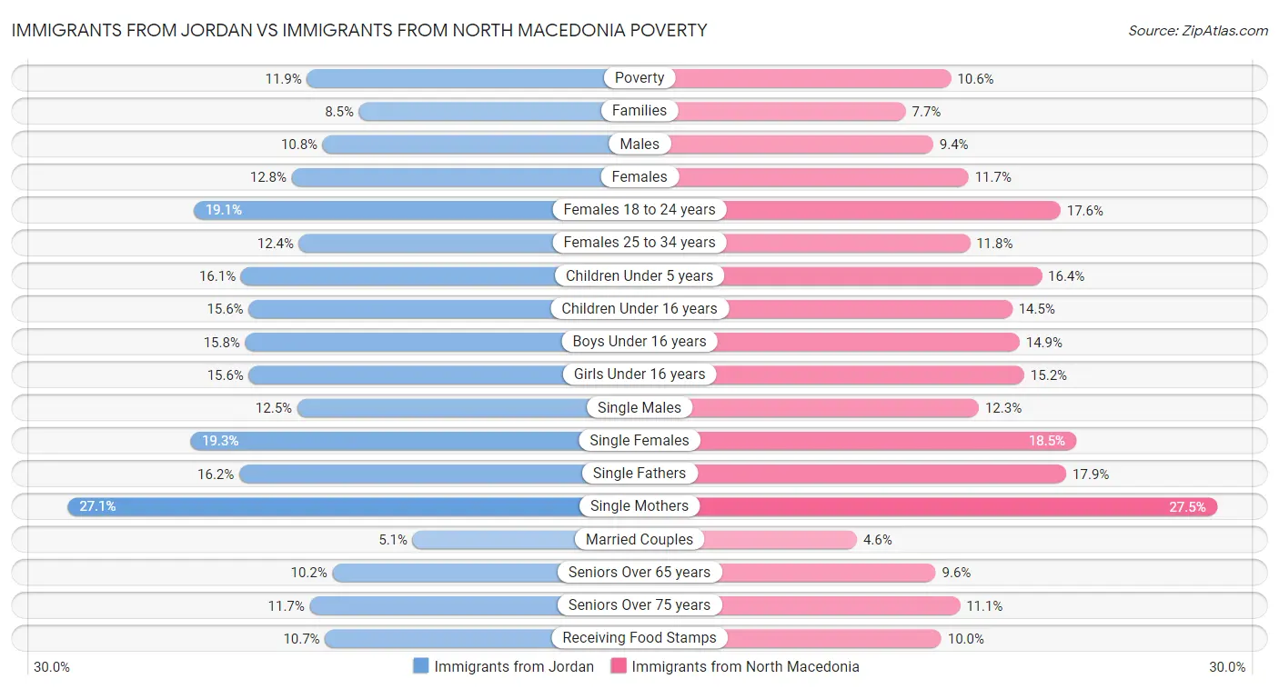 Immigrants from Jordan vs Immigrants from North Macedonia Poverty