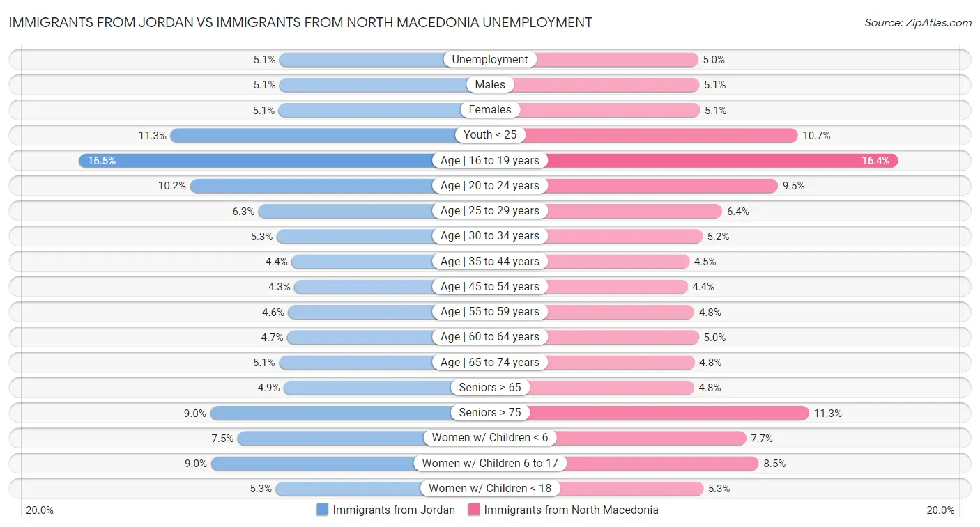 Immigrants from Jordan vs Immigrants from North Macedonia Unemployment