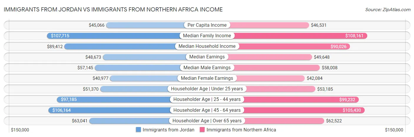 Immigrants from Jordan vs Immigrants from Northern Africa Income