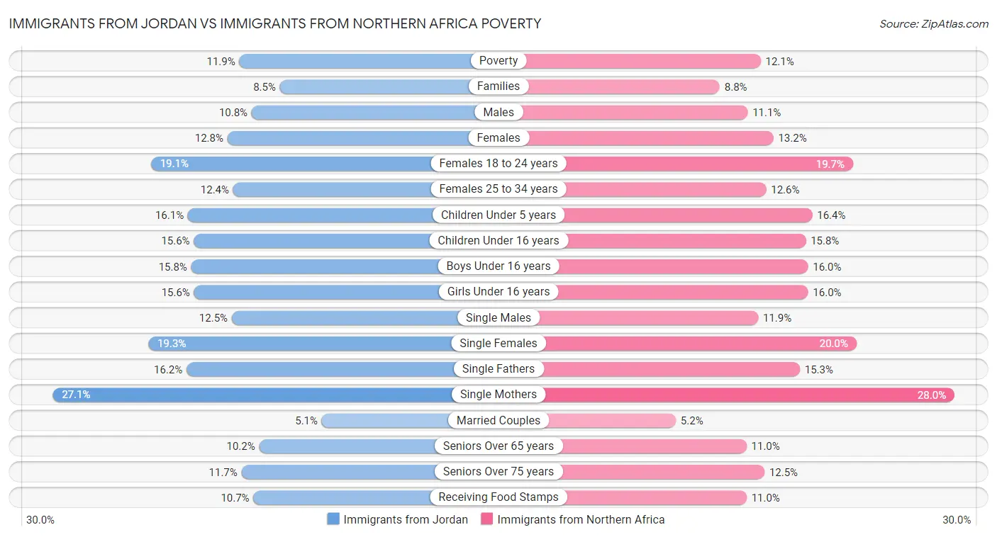 Immigrants from Jordan vs Immigrants from Northern Africa Poverty