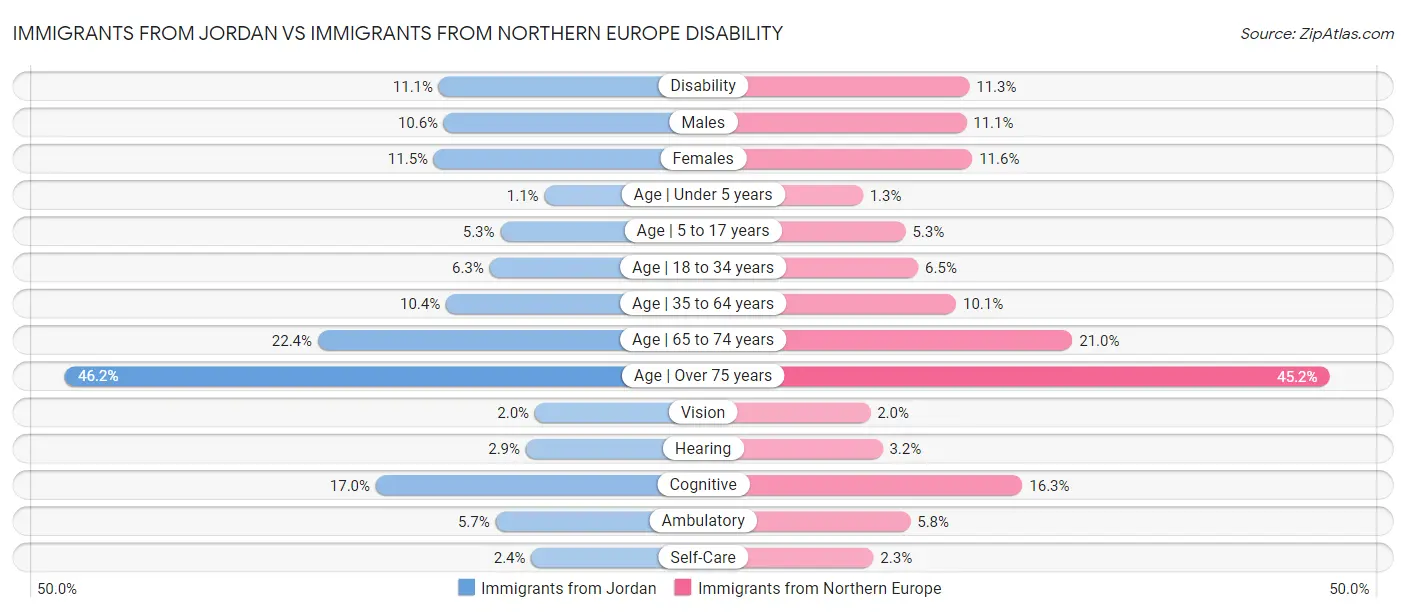Immigrants from Jordan vs Immigrants from Northern Europe Disability