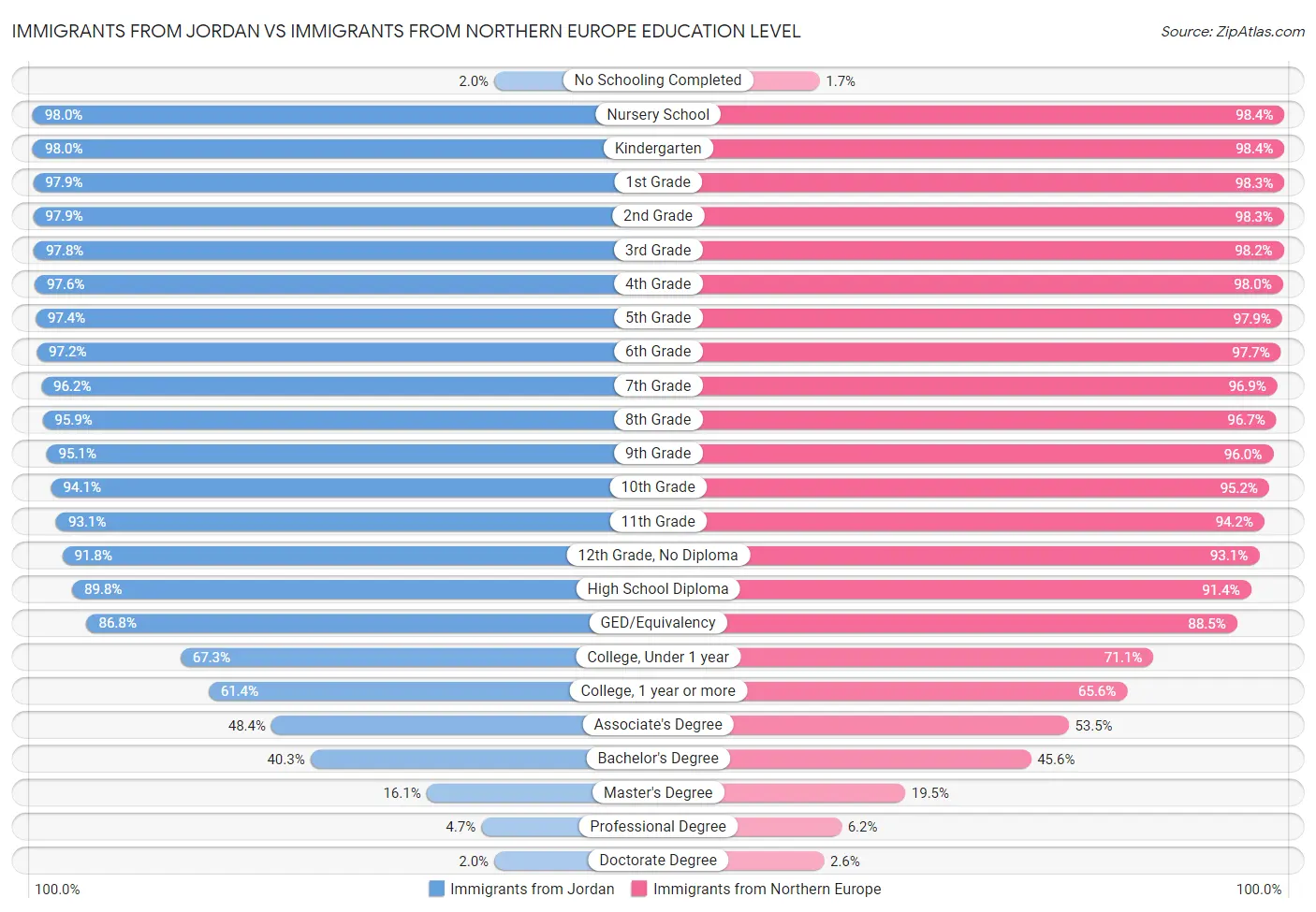 Immigrants from Jordan vs Immigrants from Northern Europe Education Level