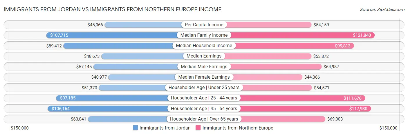 Immigrants from Jordan vs Immigrants from Northern Europe Income
