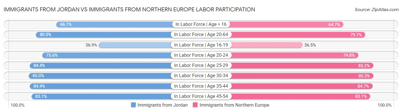Immigrants from Jordan vs Immigrants from Northern Europe Labor Participation