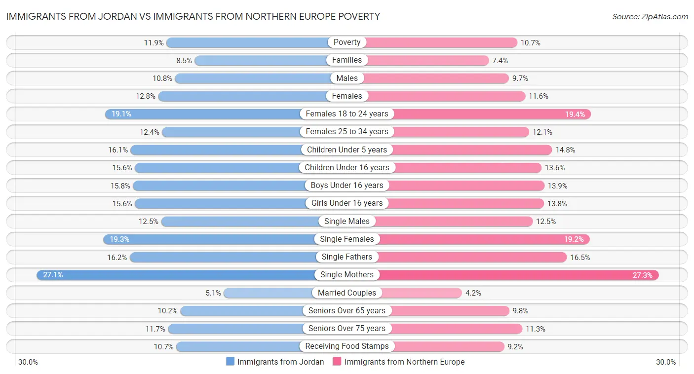 Immigrants from Jordan vs Immigrants from Northern Europe Poverty