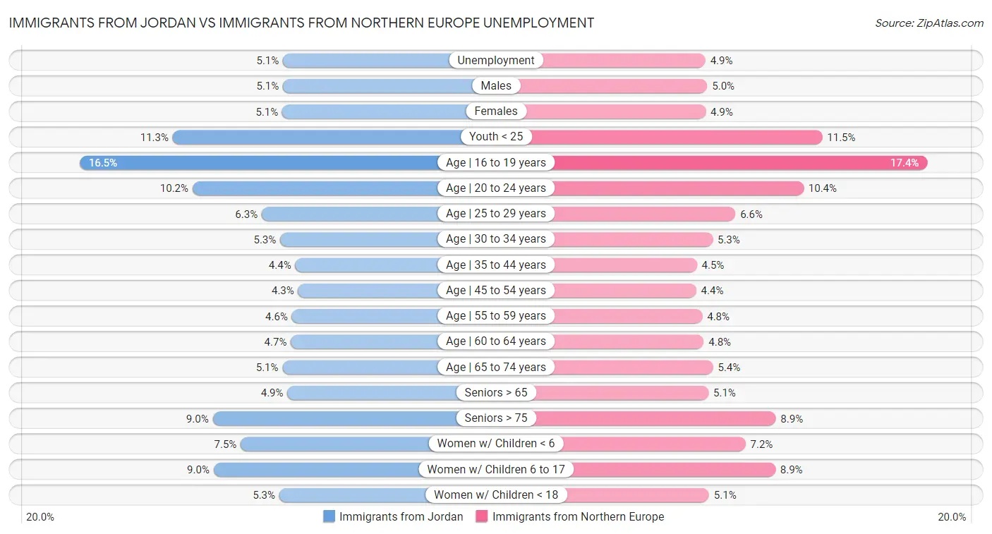 Immigrants from Jordan vs Immigrants from Northern Europe Unemployment