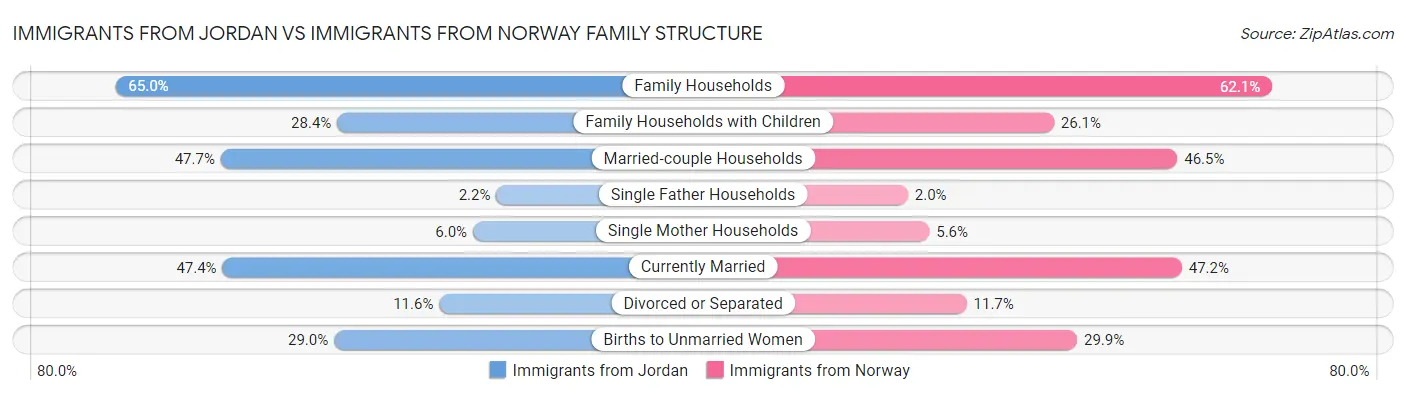 Immigrants from Jordan vs Immigrants from Norway Family Structure