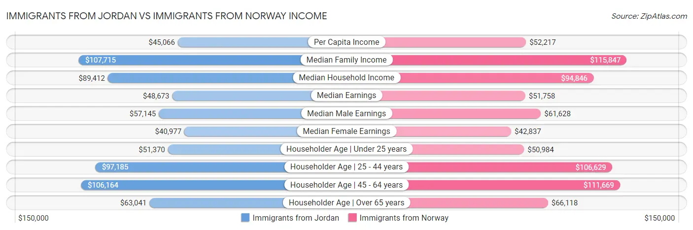 Immigrants from Jordan vs Immigrants from Norway Income