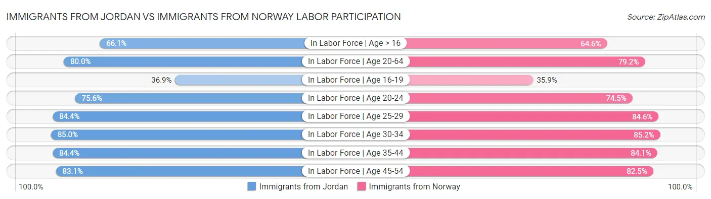 Immigrants from Jordan vs Immigrants from Norway Labor Participation
