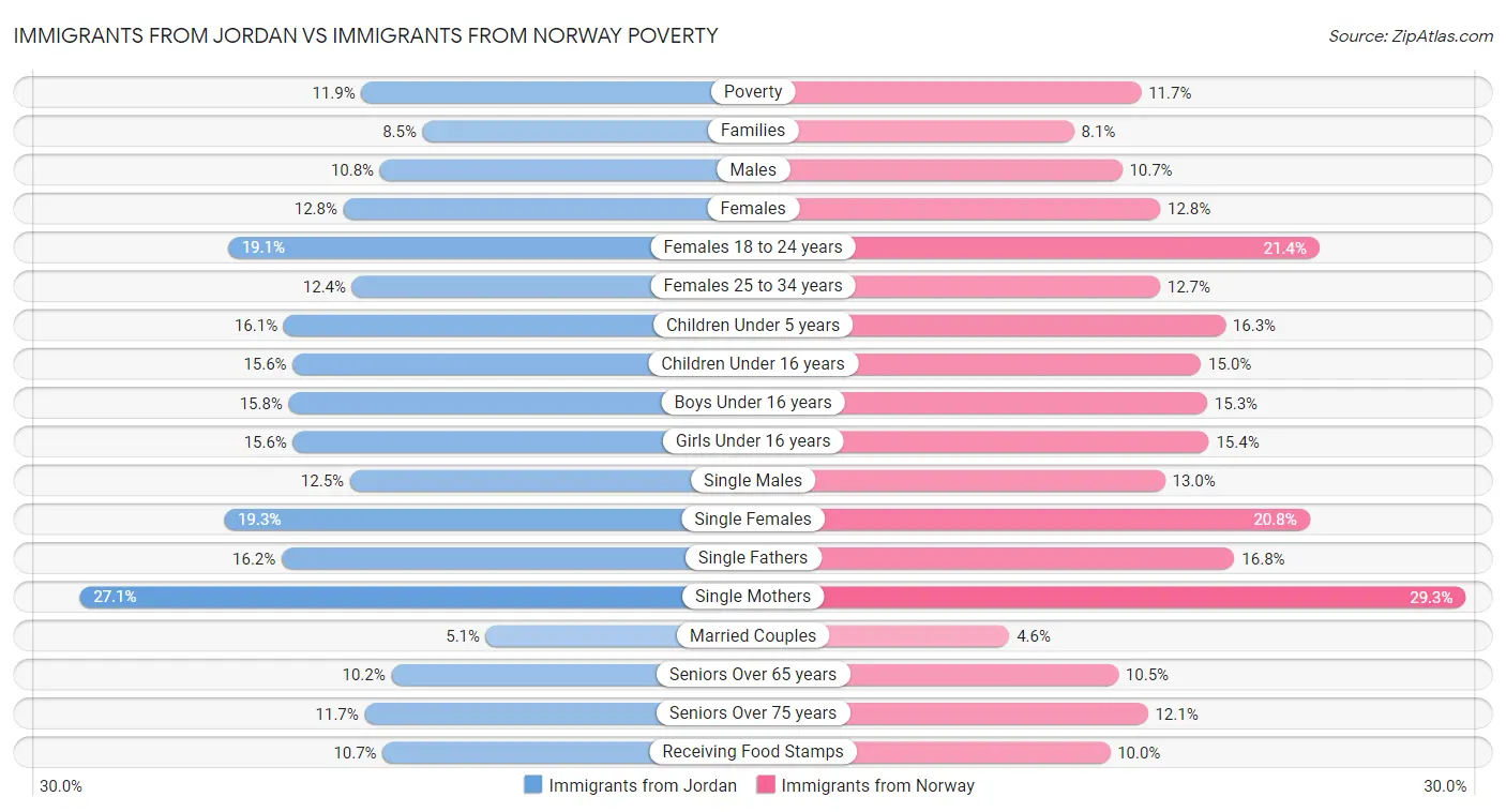 Immigrants from Jordan vs Immigrants from Norway Poverty