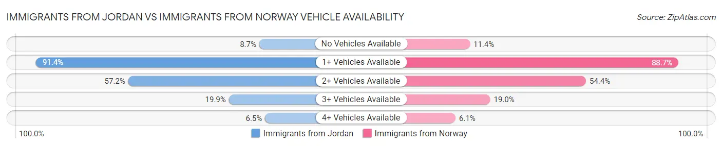 Immigrants from Jordan vs Immigrants from Norway Vehicle Availability