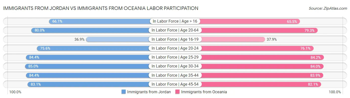 Immigrants from Jordan vs Immigrants from Oceania Labor Participation