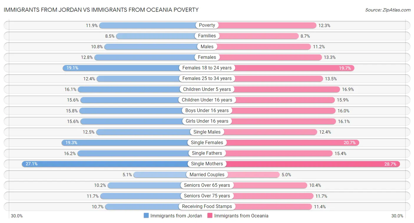 Immigrants from Jordan vs Immigrants from Oceania Poverty