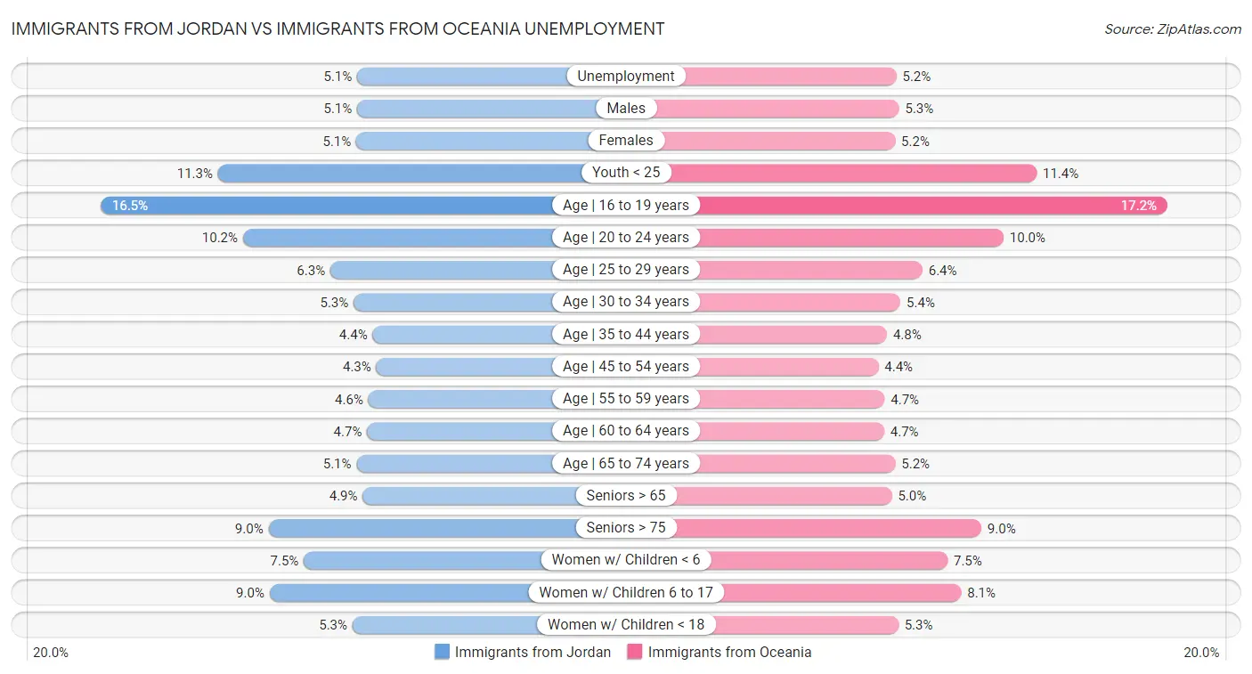 Immigrants from Jordan vs Immigrants from Oceania Unemployment