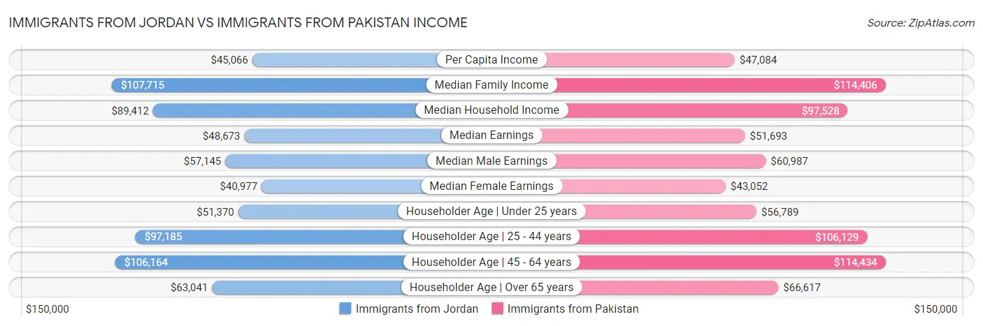 Immigrants from Jordan vs Immigrants from Pakistan Income