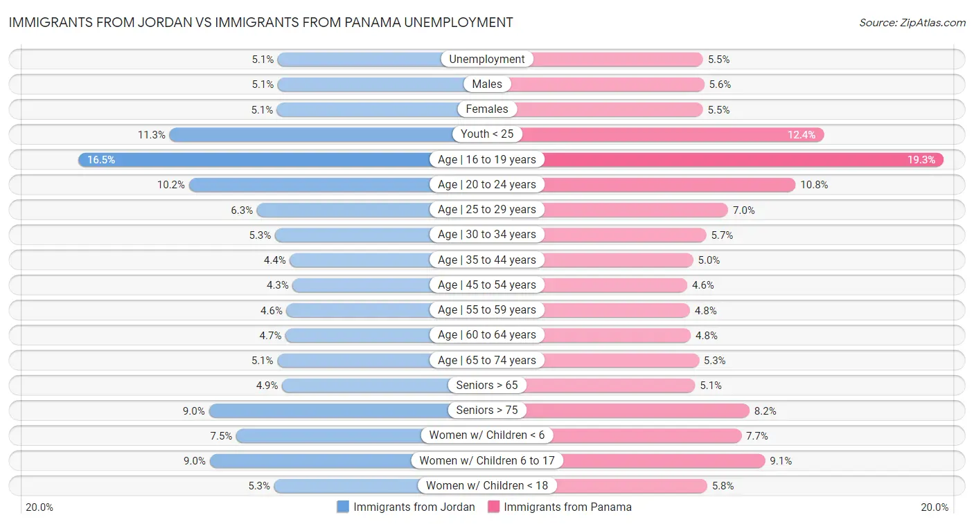 Immigrants from Jordan vs Immigrants from Panama Unemployment